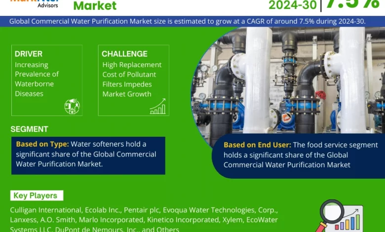 Commercial Water Purification Market