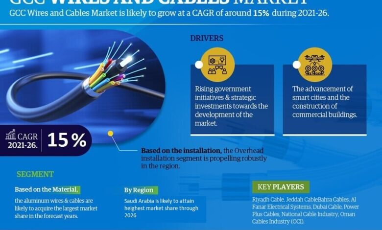 GCC Wires and Cables Market