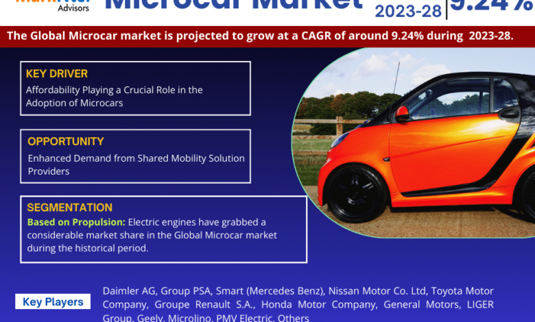 Global Microcar Market