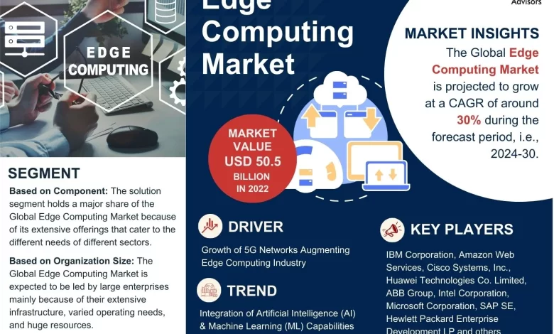 Edge Computing market