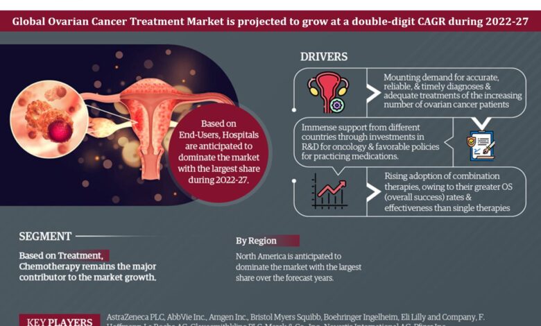 Global Ovarian Cancer Treatment Market