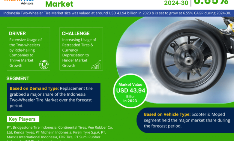 Indonesia Two-Wheeler Tire Market