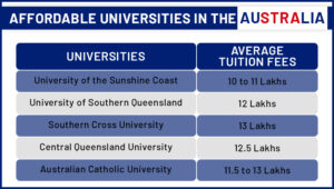 Affordable Universities in Australia