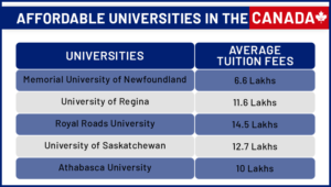 Affordable Universities in Canada