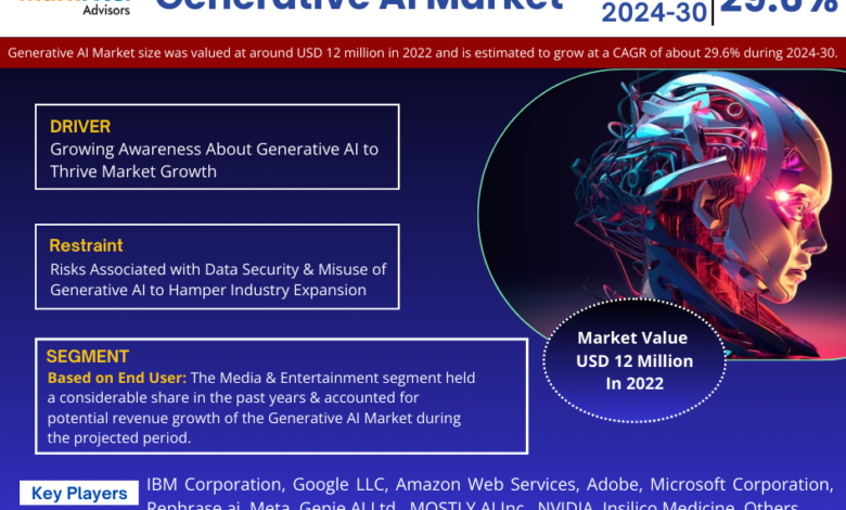 Generative AI Market