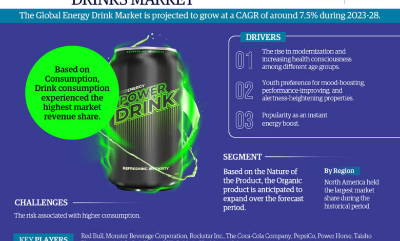 Energy Drinks Market