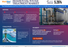 Global Residential Water Treatment Market