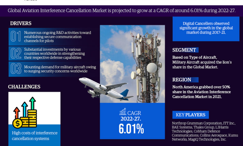 Aviation Interference Cancellation Market