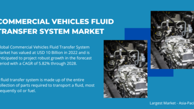 The Commercial Vehicles Fluid Transfer System Market reached USD 10 billion in 2022 and is expected to expand at a 5.82% CAGR during 2024-2028.