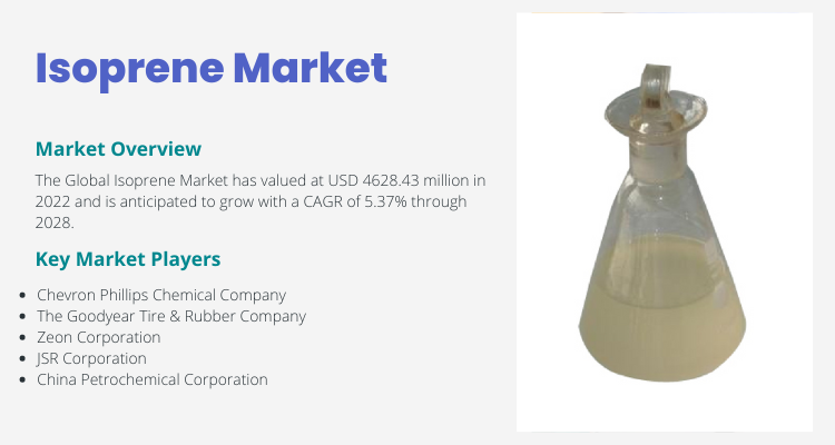 The 2022 Isoprene Market reached $4628.43M and is projected to grow at a 5.37% CAGR until 2028. Get a Free Sample Report.
