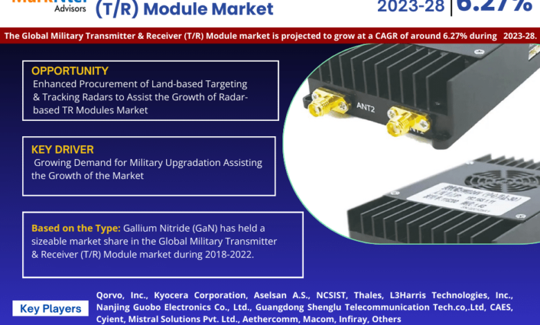 Military Transmitter & Receiver (T/R) Module Market