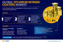 Titanium Nitride Coating Market