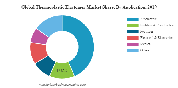 Thermoplastic Elastomers Market WingsMyPost