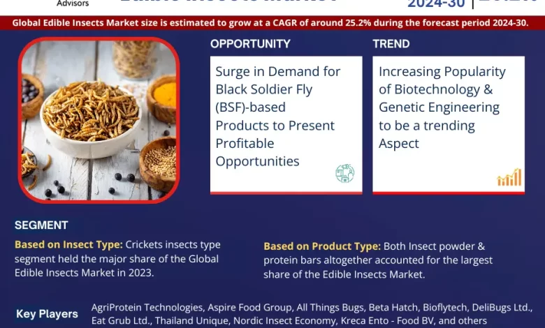 Edible Insects Market