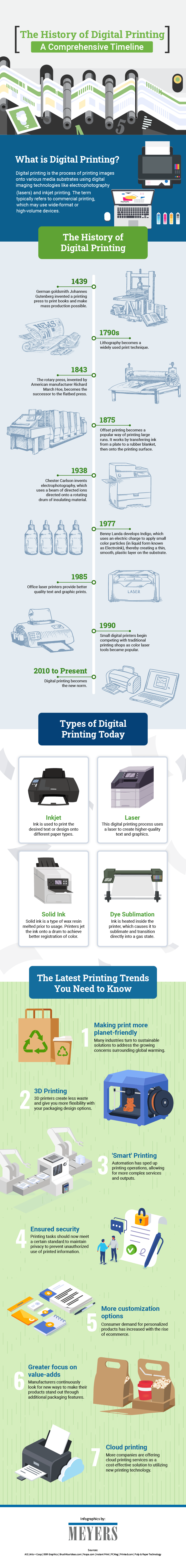 Meyers Printing Infographic - The History of Digital Printing: A Comprehensive Timeline