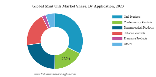 Mint Oils Market Share WingsMyPost