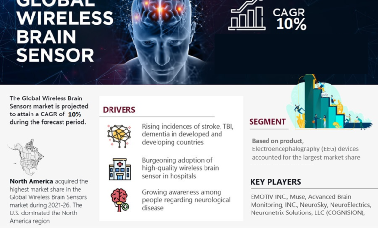 Wireless Brain Sensors Market