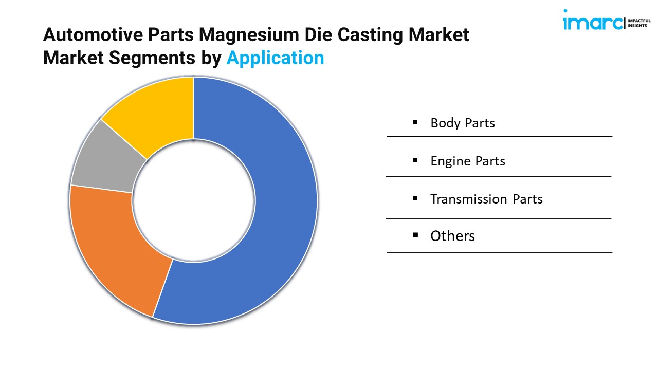 Automotive Parts Magnesium Die Casting Market Market Segments by Application