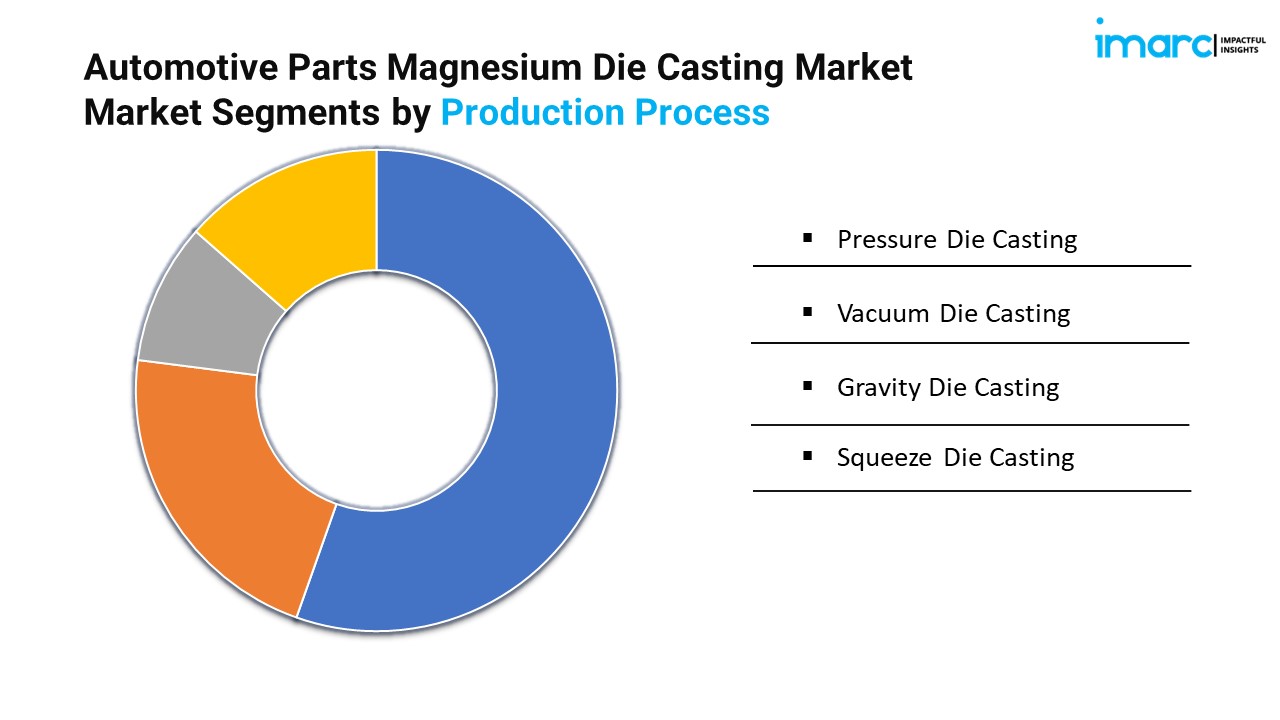 Automotive Parts Magnesium Die Casting Market Market Segments by Production Process