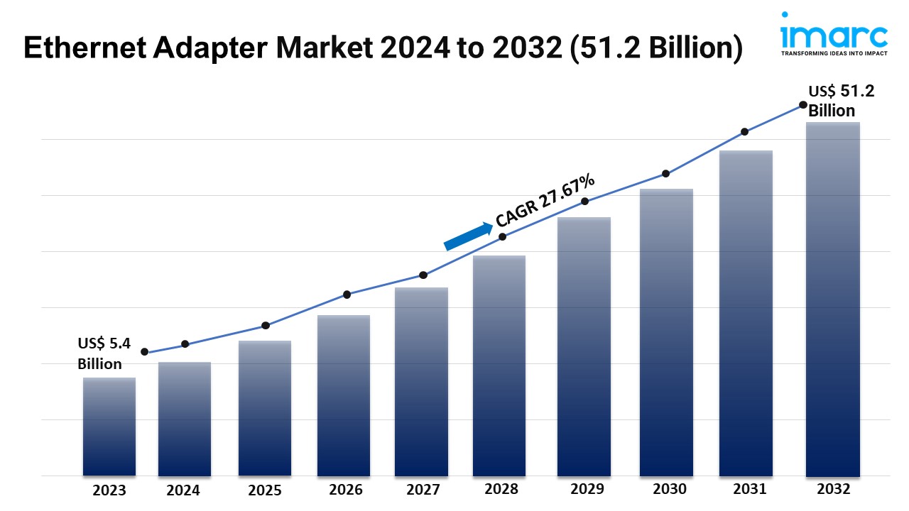 Ethernet Adapter Market 2024 to 2032 51.2 Billion WingsMyPost