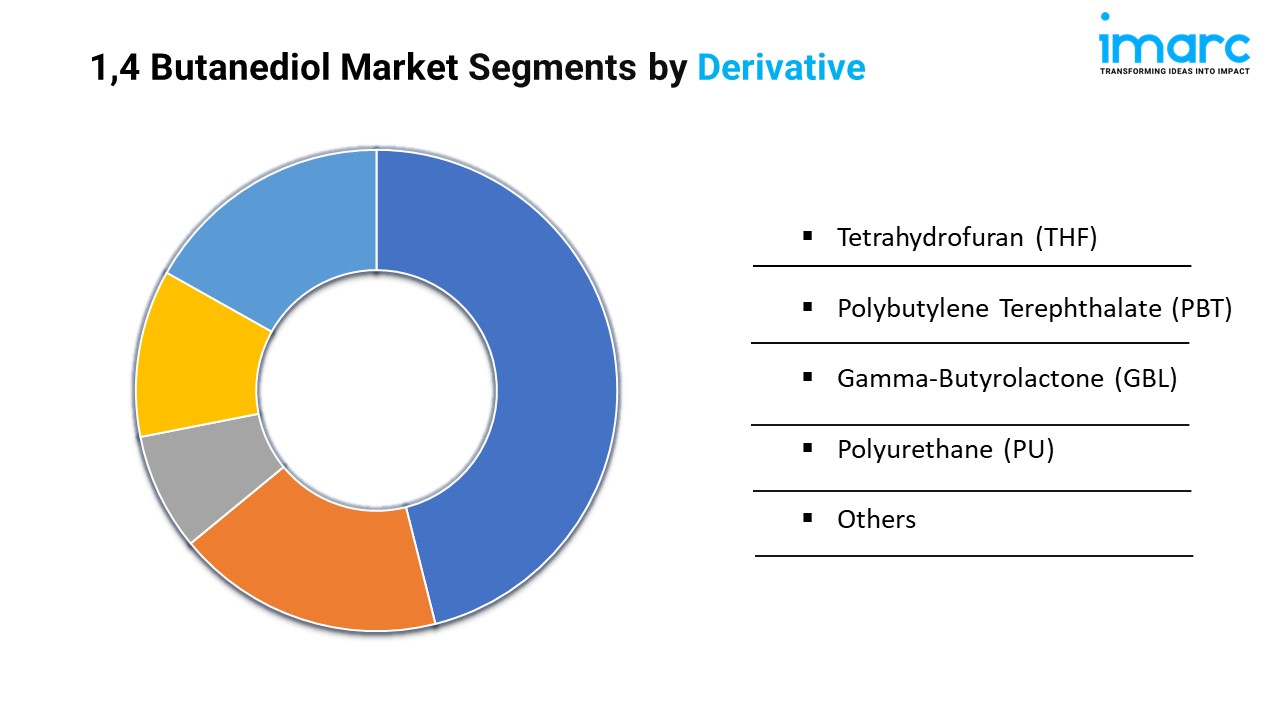 1,4 Butanediol Market Segments by Derivative