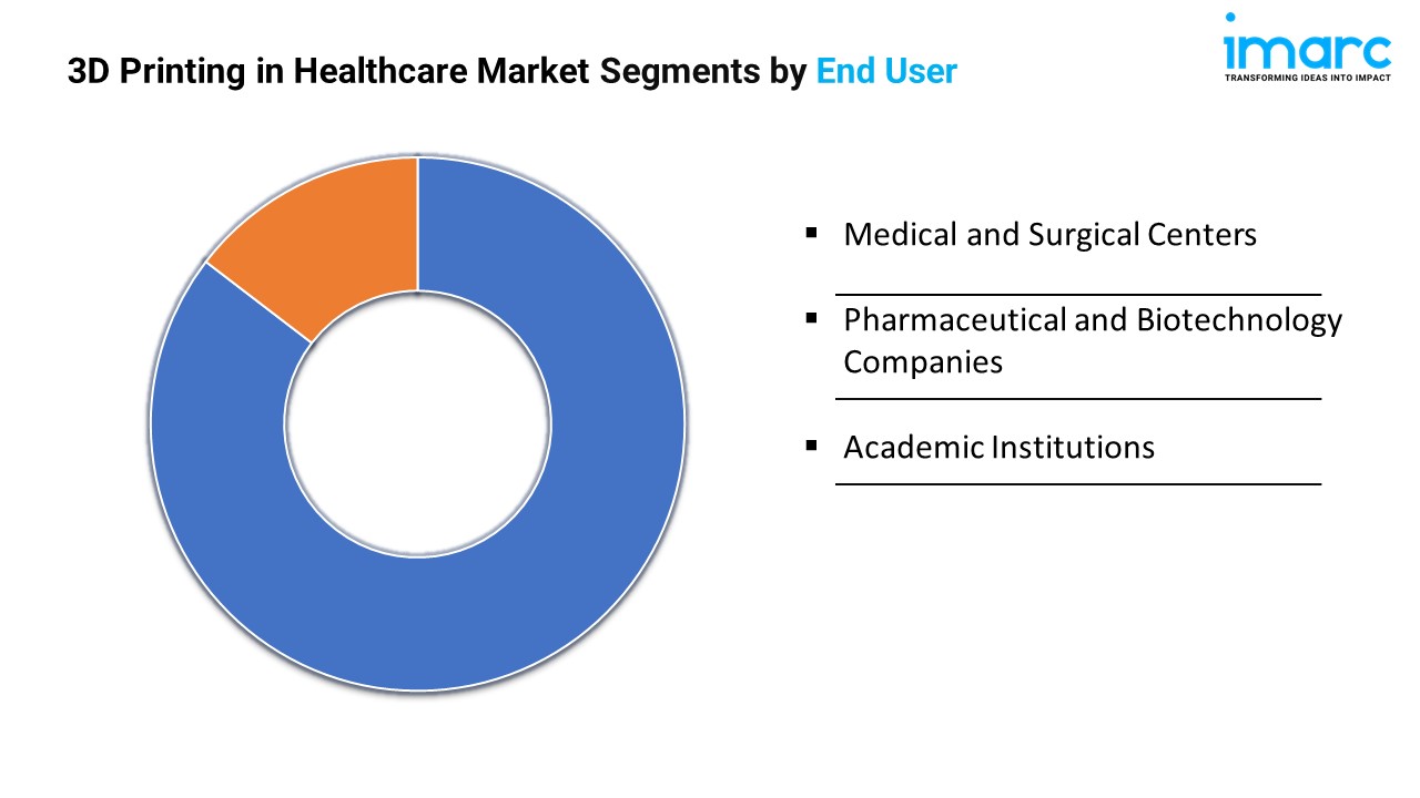 3D Printing in Healthcare Market Segments by End User