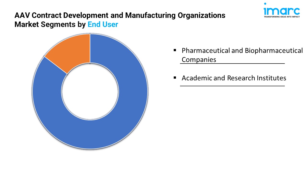 AAV Contract Development and Manufacturing Organizations Market Segments by End User