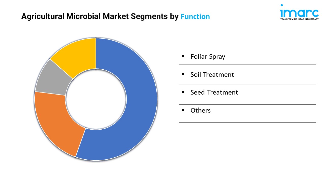 Agricultural Microbial Market Segments by Function