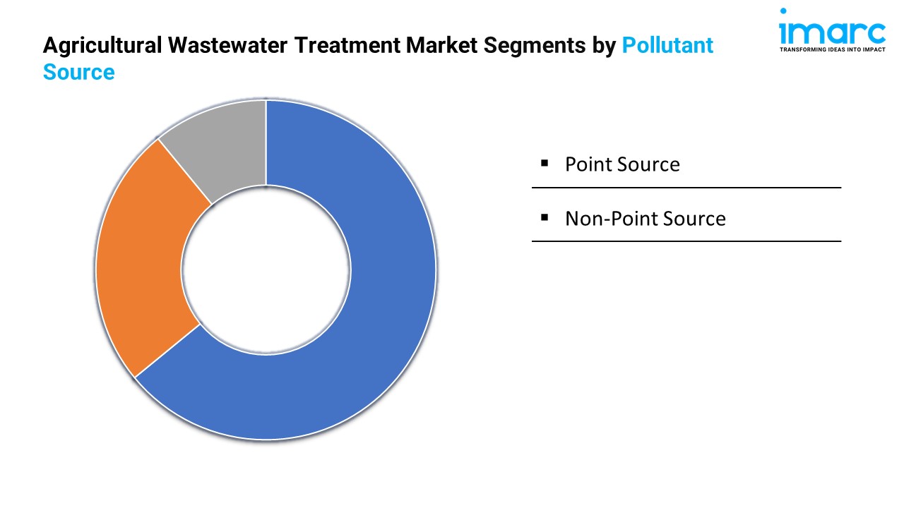 Agricultural Wastewater Treatment Market Segments by Pollutant Source