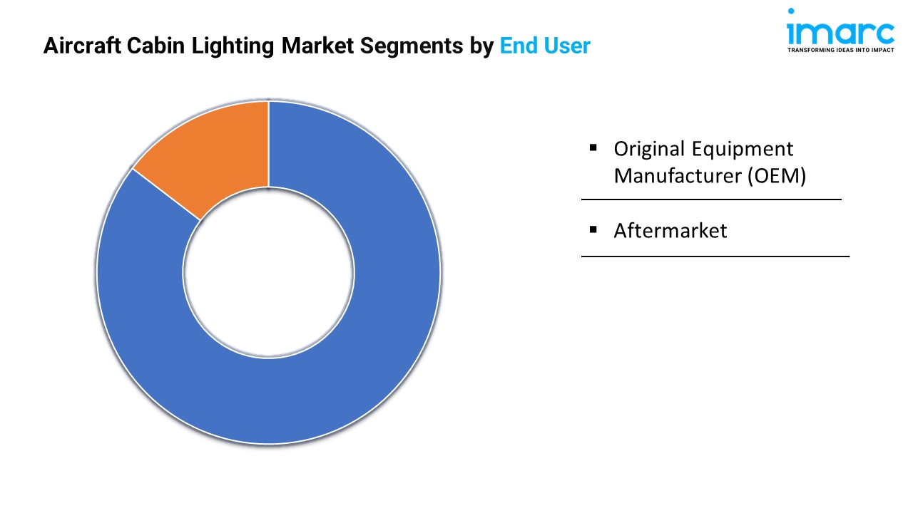 Aircraft Cabin Lighting Market Segments by End User