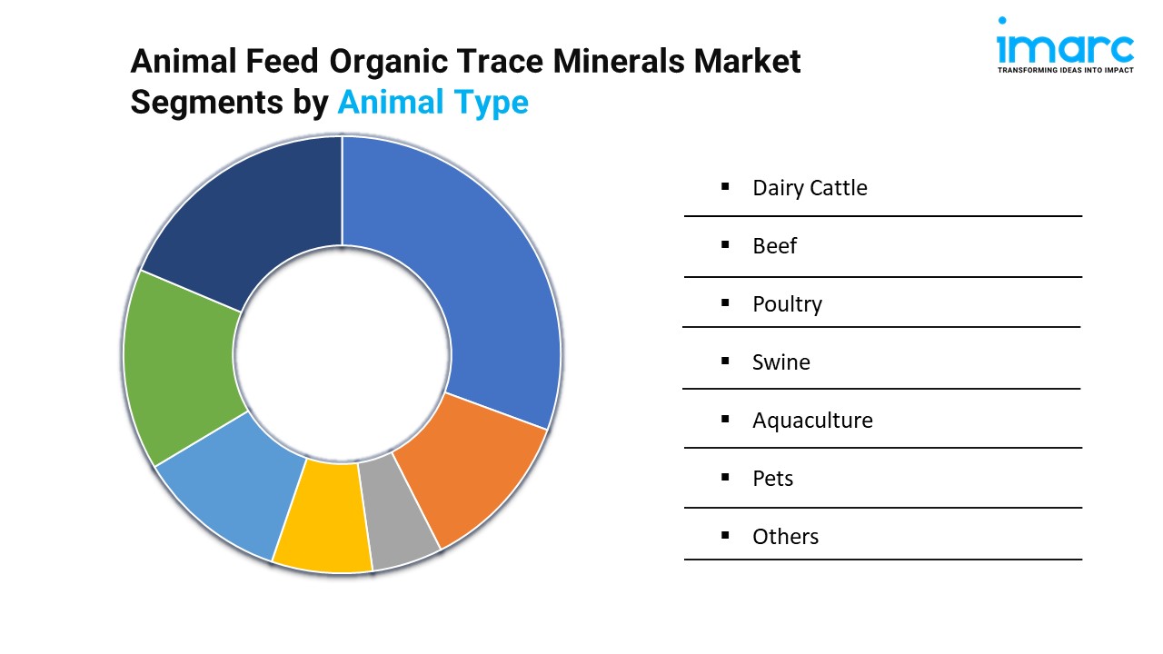 Animal Feed Organic Trace Minerals Market Segments by Animal Type 