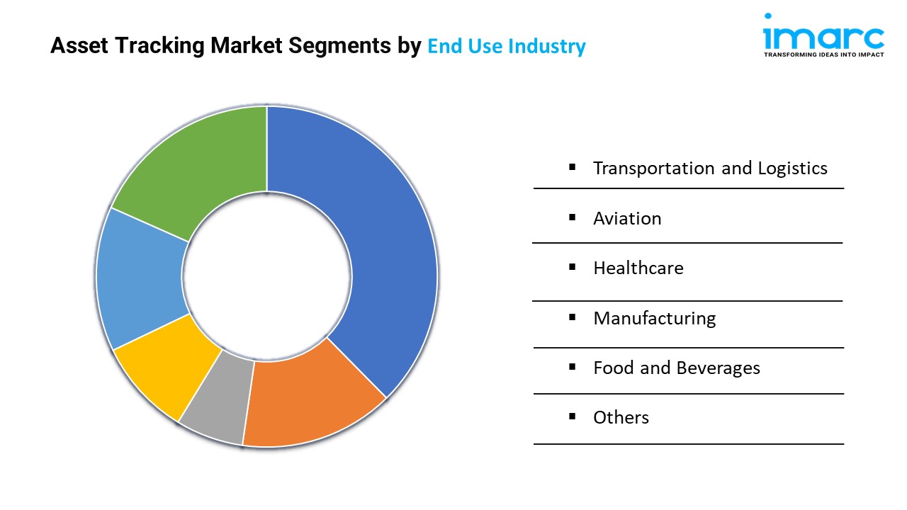 Asset Tracking Market Segments by End Use Industry