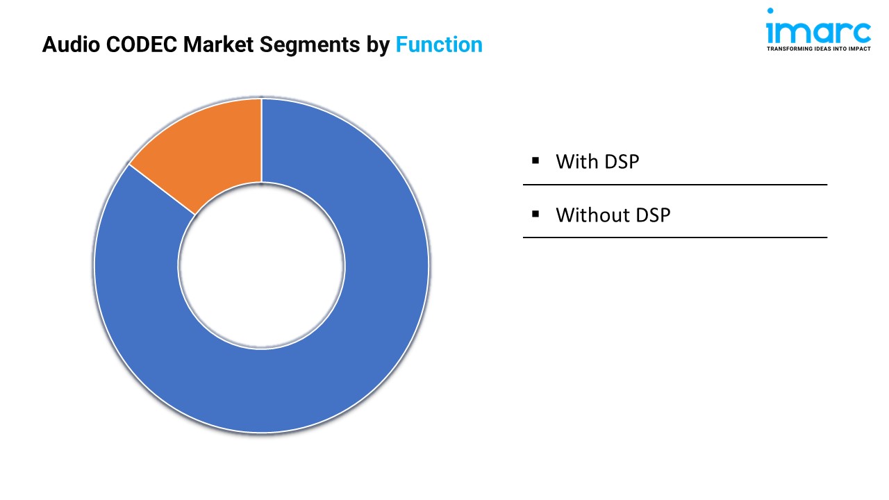 Audio CODEC Market Segments by Function