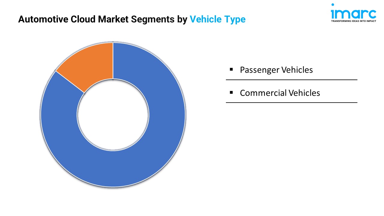 Automotive Cloud Market Segments by Vehicle Type