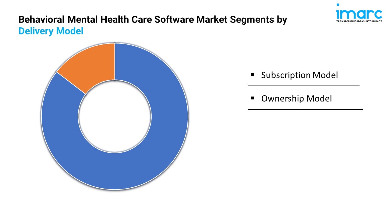 Behavioral Mental Health Care Software Market Segments by Delivery Model