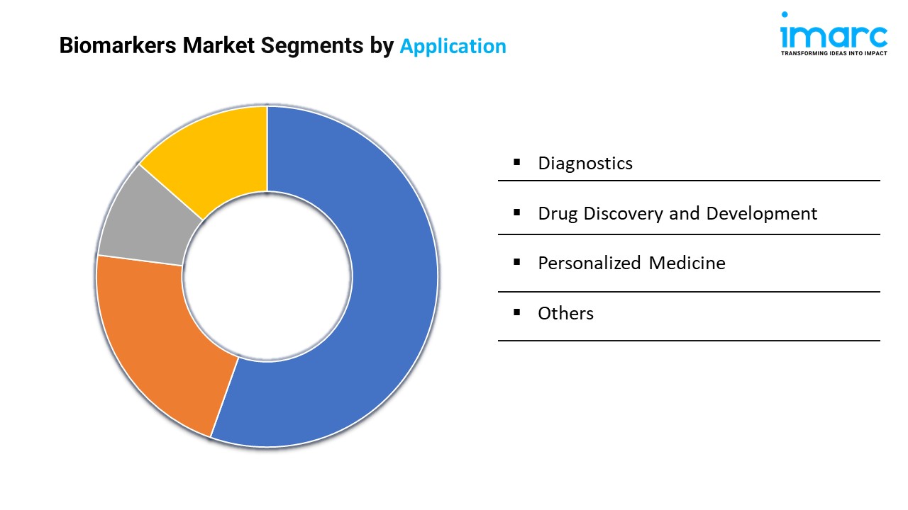 Biomarkers Market Segments by Application