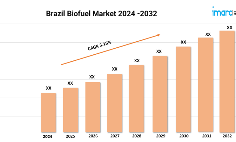 Brazil Biofuel Market