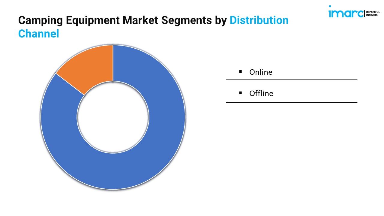 Camping Equipment Market Segments by Distribution Channel