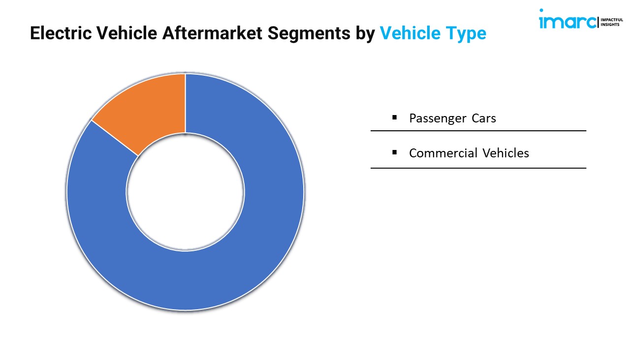 Electric Vehicle Aftermarket Segments by Vehicle Type