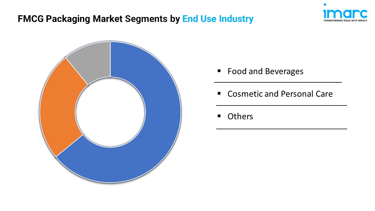 FMCG Packaging Market Segments by End Use Industry