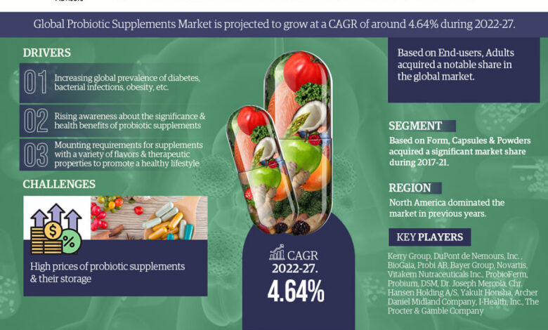 Probiotic Supplements Market