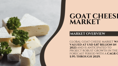 Global Goat Cheese Market stood at USD 5.87 billion in 2023 and may growth in the forecast with a CAGR of 5.9% by 2029.