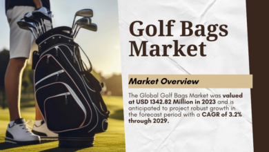 The Global Golf Bags Market stood at USD 1342.82 Million in 2023 and may growth in the forecast with a CAGR of 3.2% by 2029.