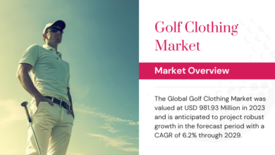 The Global Golf Clothing Market stood at USD 981.93 Million in 2023 and may grow in the forecast with a CAGR of 6.2% by 2029.