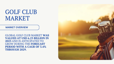 Global Golf Club Market stood at USD 6.23 Billion in 2023 and may grow during the forecast with a CAGR of 3.4% by 2029.