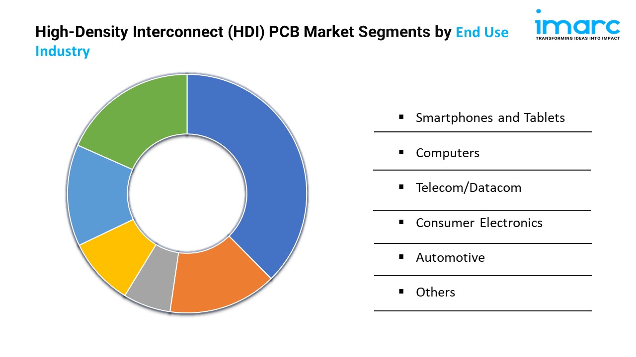 High-Density Interconnect (HDI) PCB Market Segments by End Use Industry