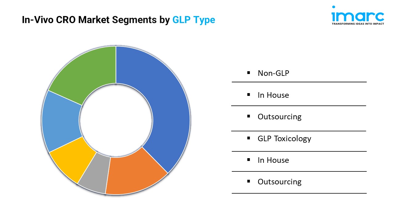 In-Vivo CRO Market Segments by GLP Type