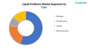 Liquid Fertilizers Market Segmentation