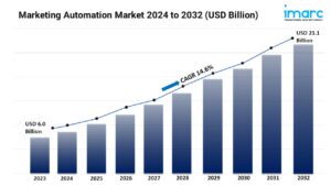 Marketing Automation Market