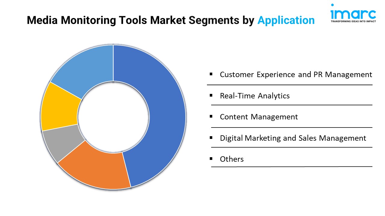 Media Monitoring Tools Market Segments by Application